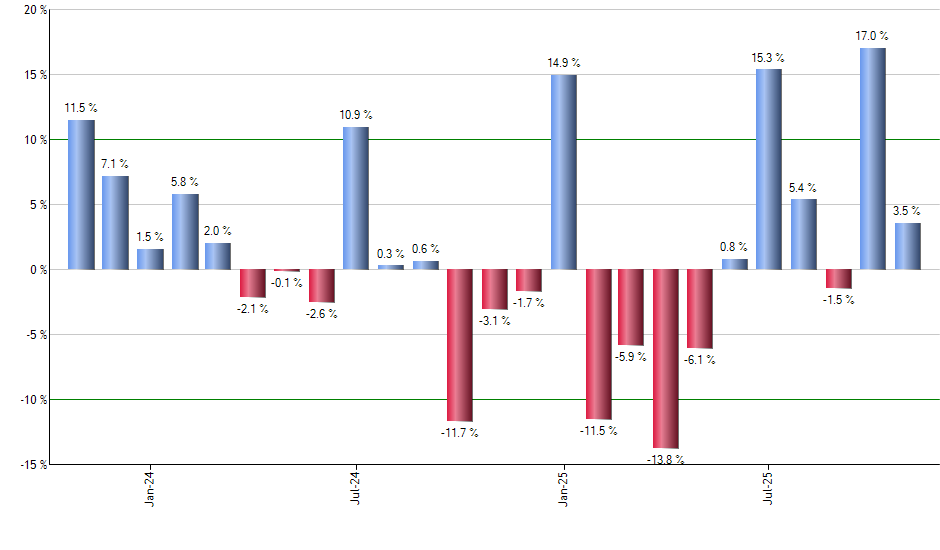 PANW monthly returns chart