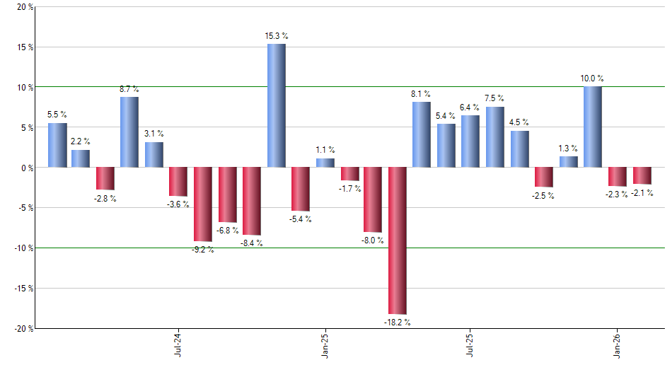 EQT monthly returns chart