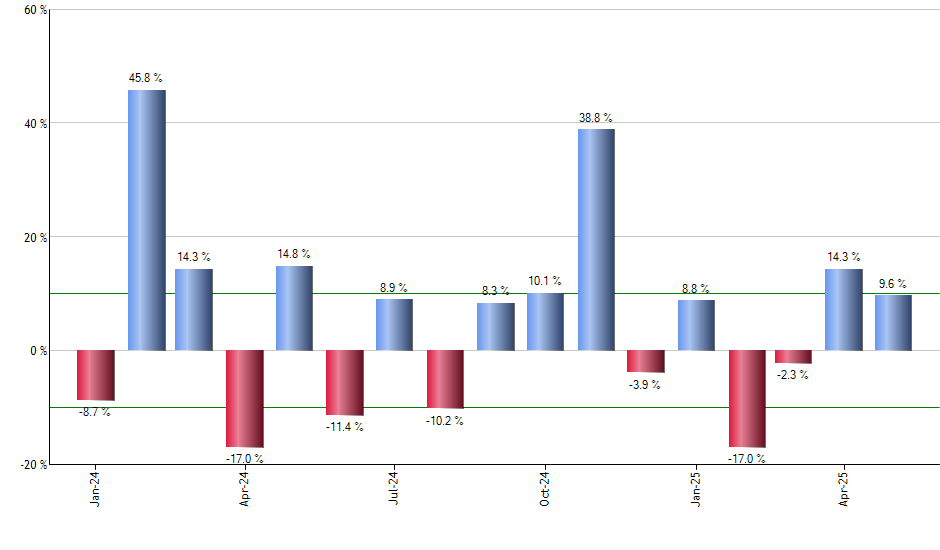 BUFF monthly returns chart
