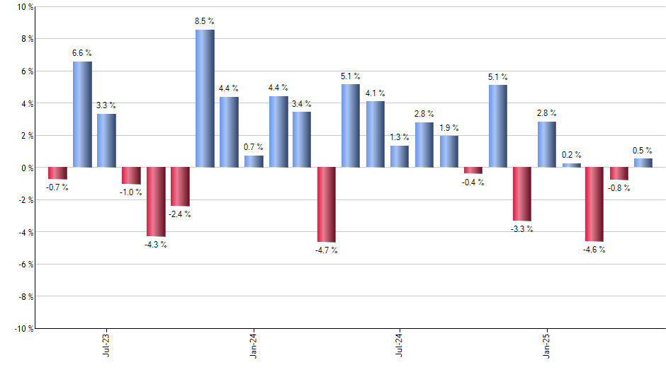 PUI monthly returns chart