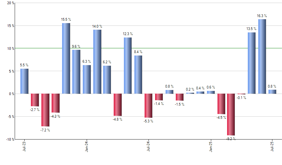 TRV monthly returns chart