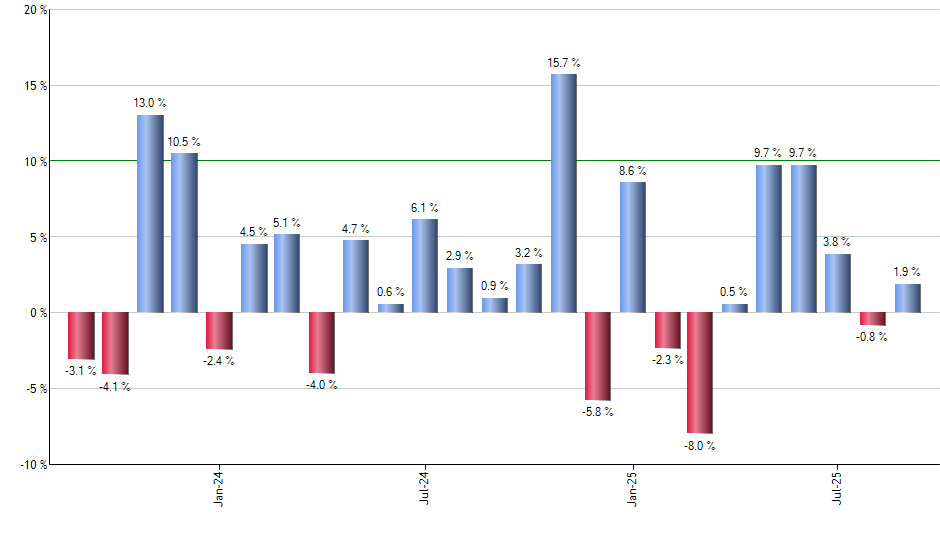 FRI monthly returns chart