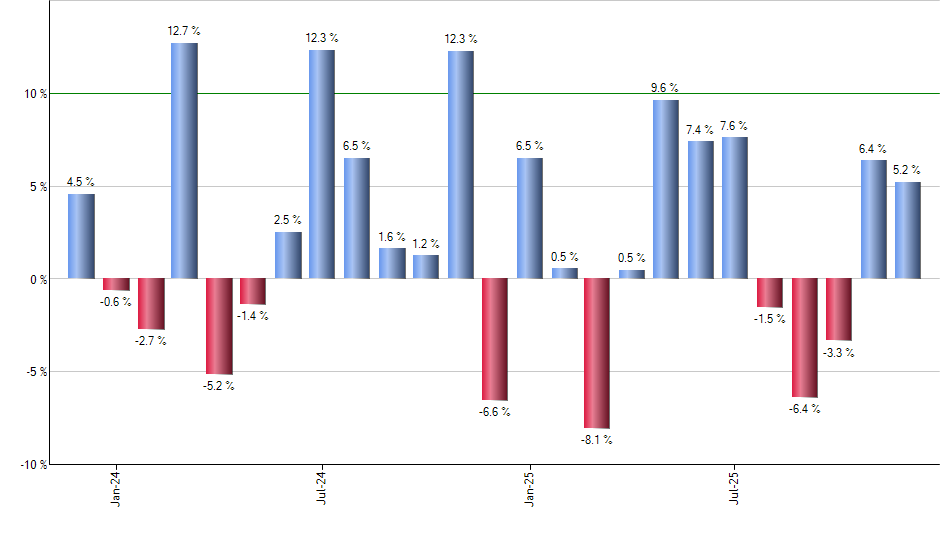 FISV monthly returns chart