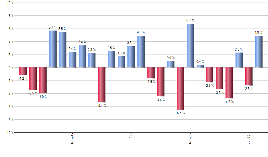 SOXL monthly returns chart