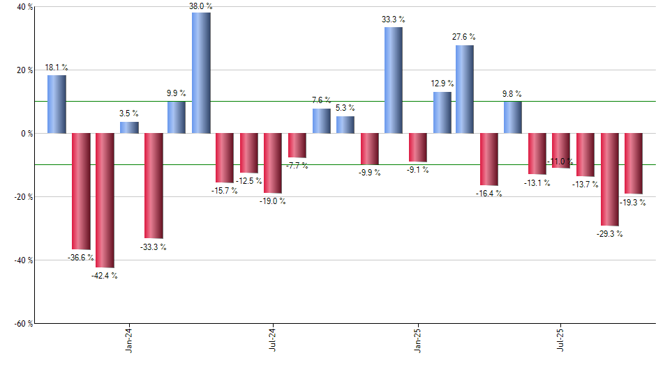 CIBR monthly returns chart