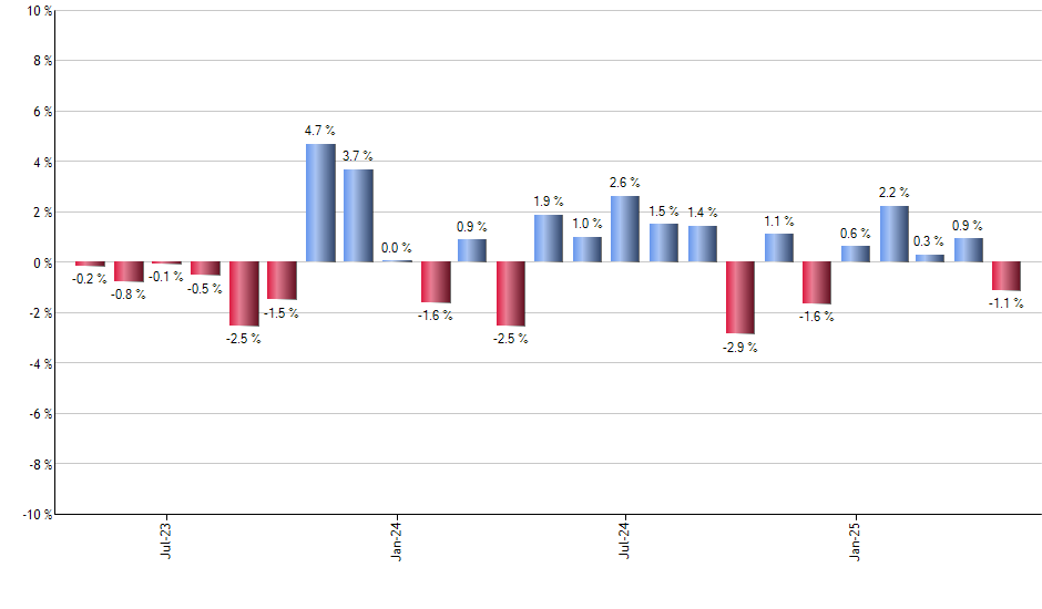 TNA monthly returns chart