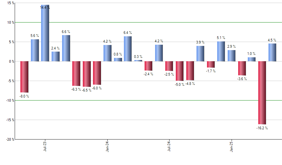 FREL monthly returns chart