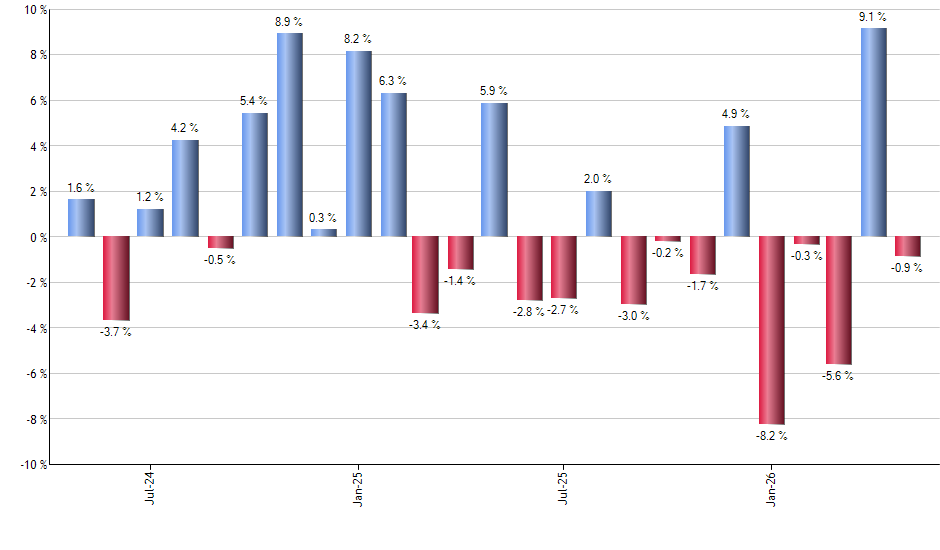 GSBD monthly returns chart