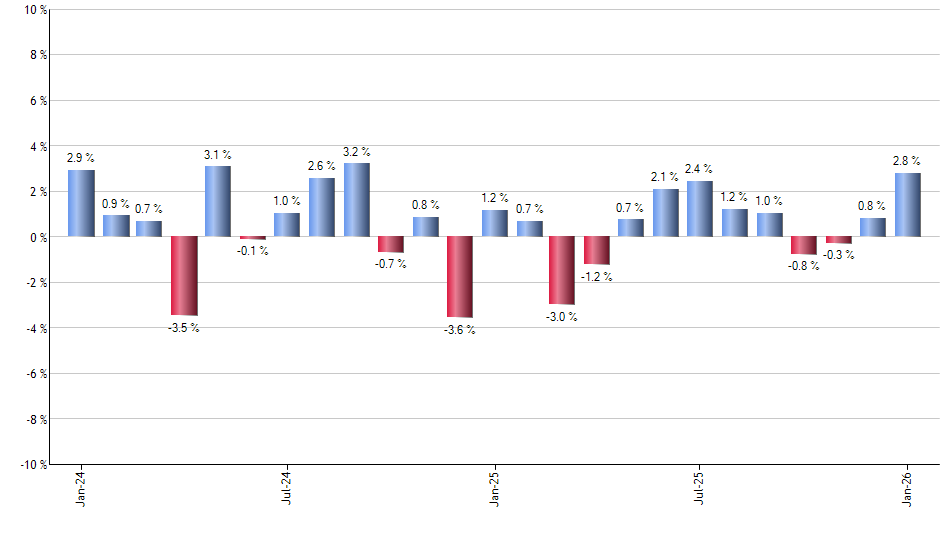 SLB monthly returns chart