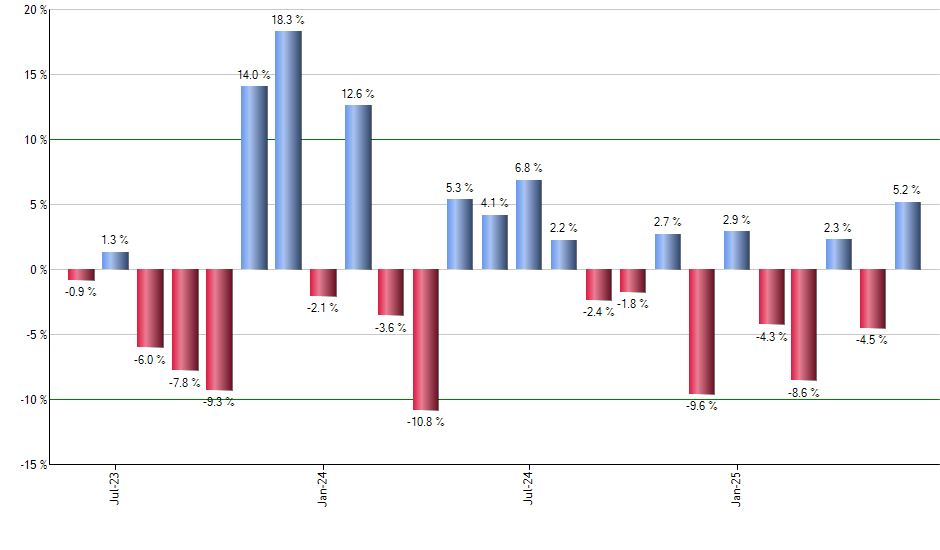 SJNK monthly returns chart