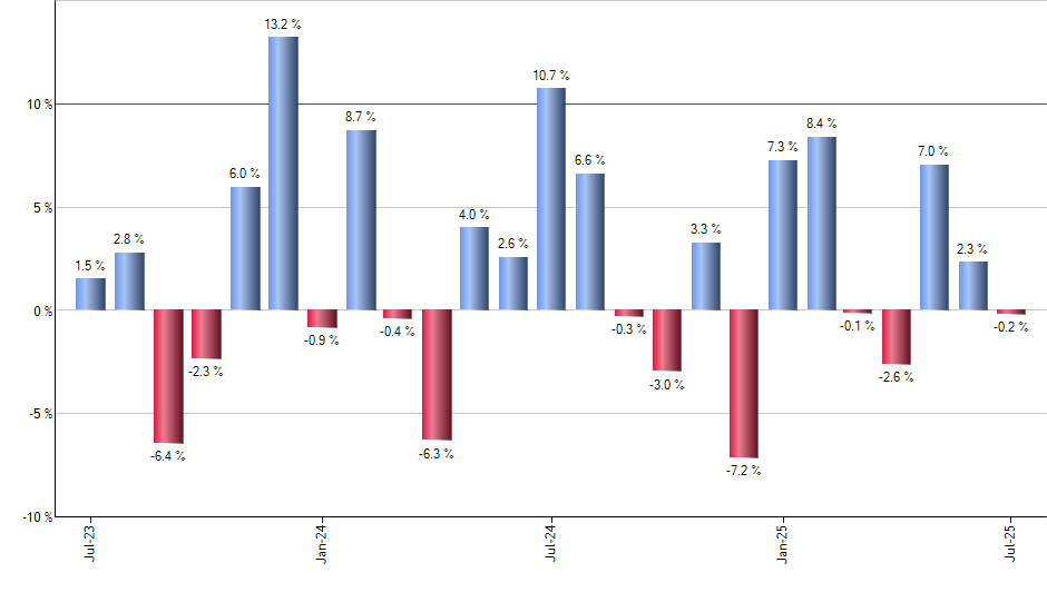 JQUA monthly returns chart