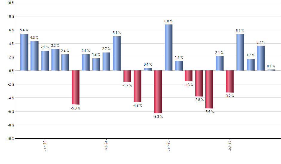 UUP monthly returns chart