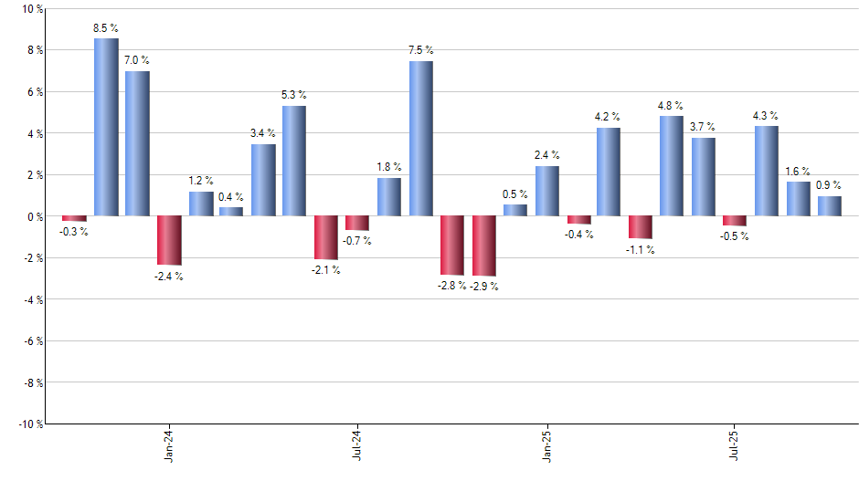 EEMS monthly returns chart