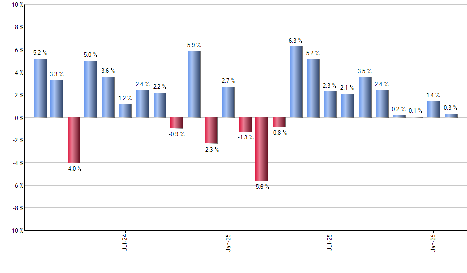 VT monthly returns chart