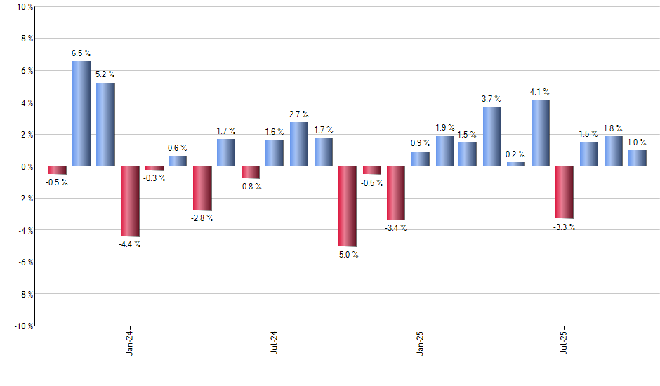 EZU monthly returns chart