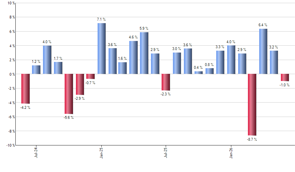 YINN monthly returns chart