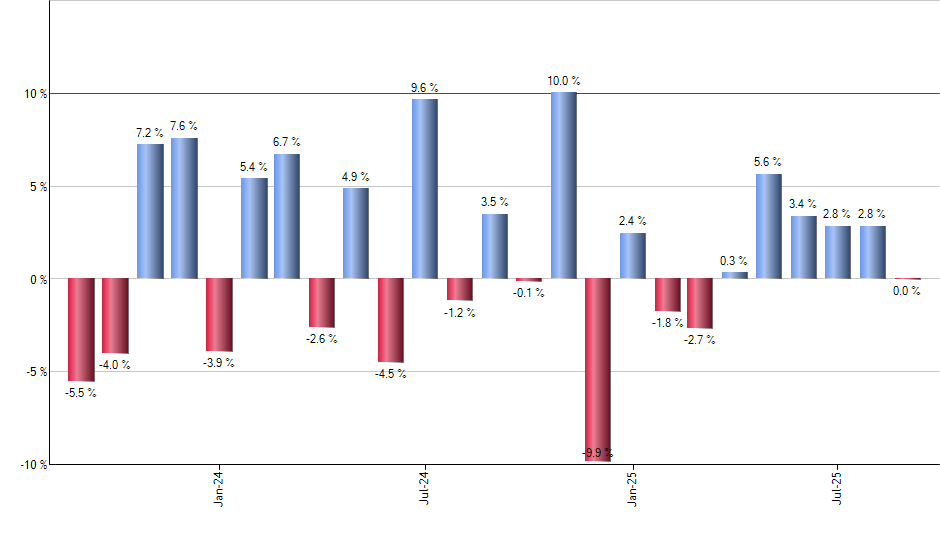 FXC monthly returns chart