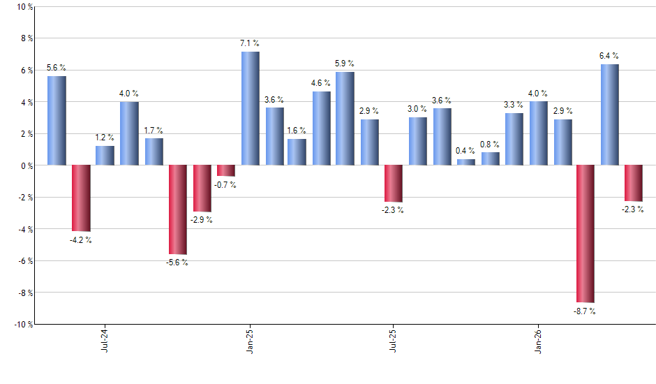 CGGR monthly returns chart