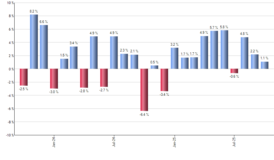 IWB monthly returns chart