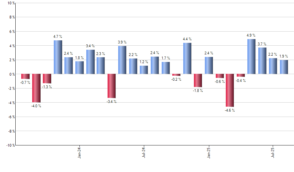 JEPQ monthly returns chart