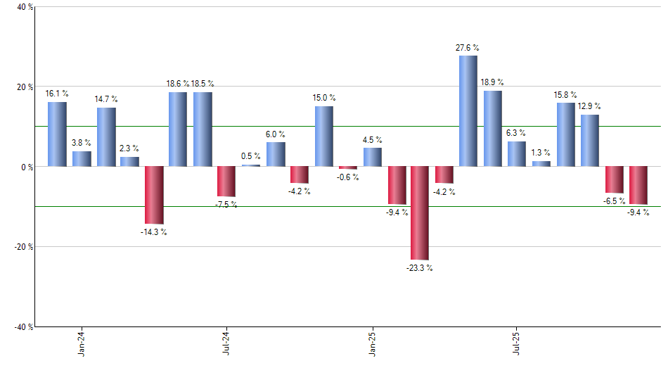 MGV monthly returns chart