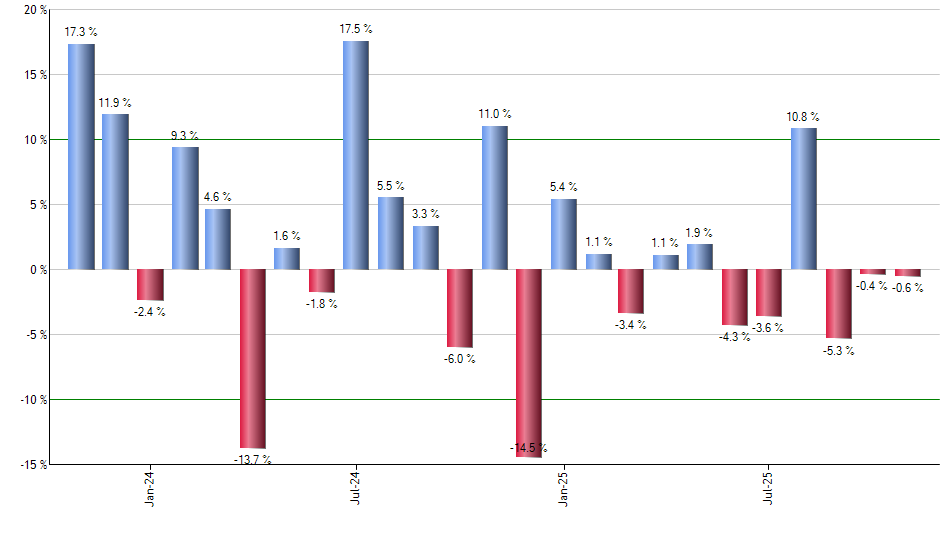 CDL monthly returns chart