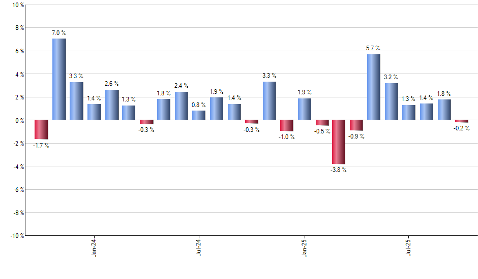 PFIG monthly returns chart