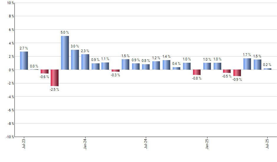 DXCM monthly returns chart