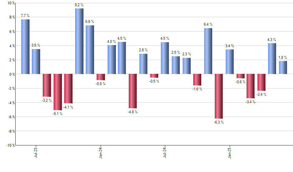 IHDG monthly returns chart