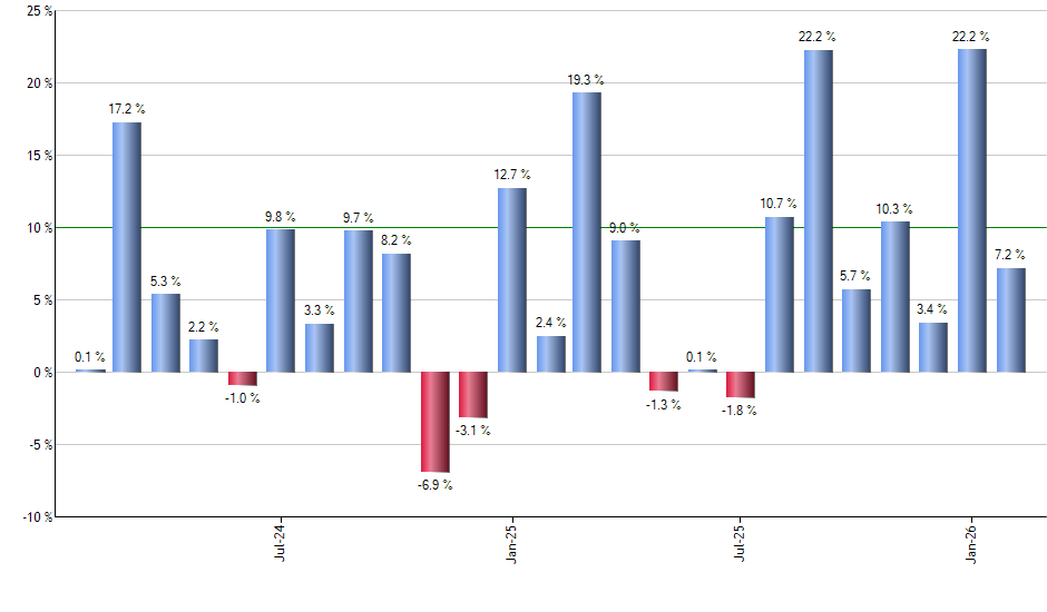 SPHB monthly returns chart