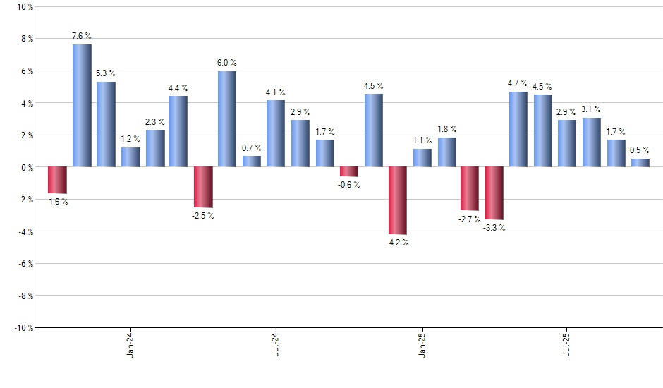 GULF monthly returns chart