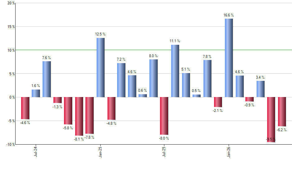 EUM monthly returns chart
