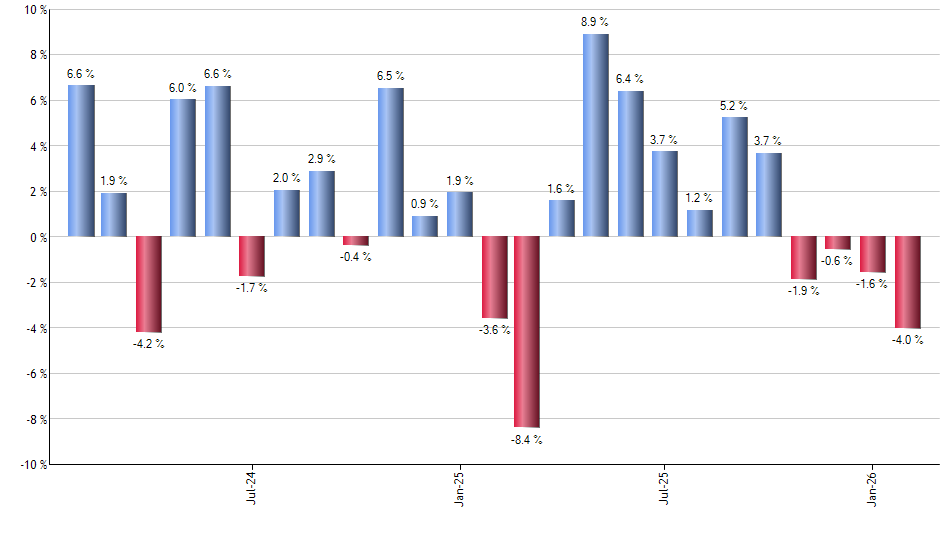 FTLS monthly returns chart