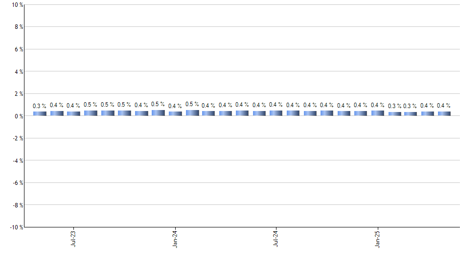 QYLD monthly returns chart