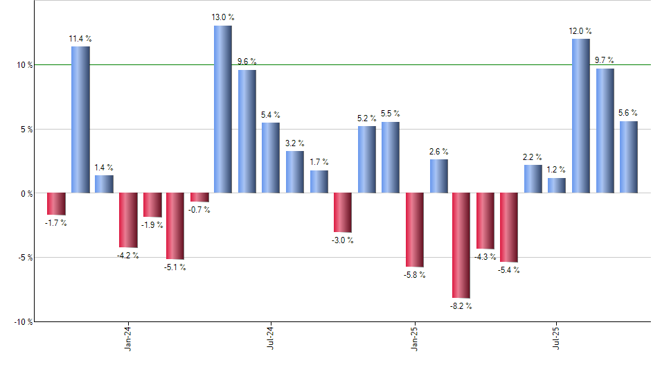 CNRG monthly returns chart