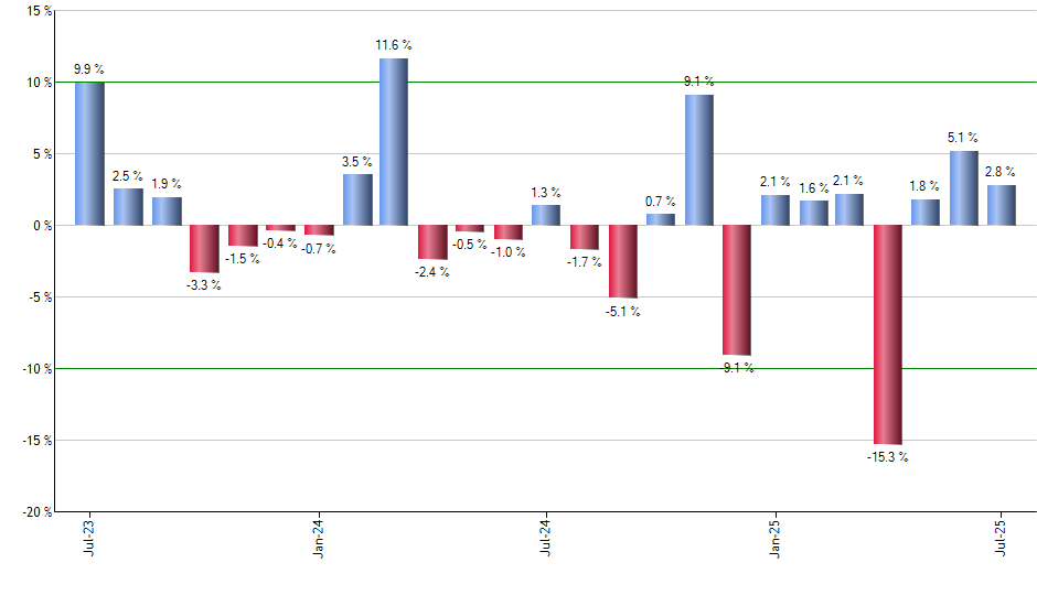 CEFL monthly returns chart