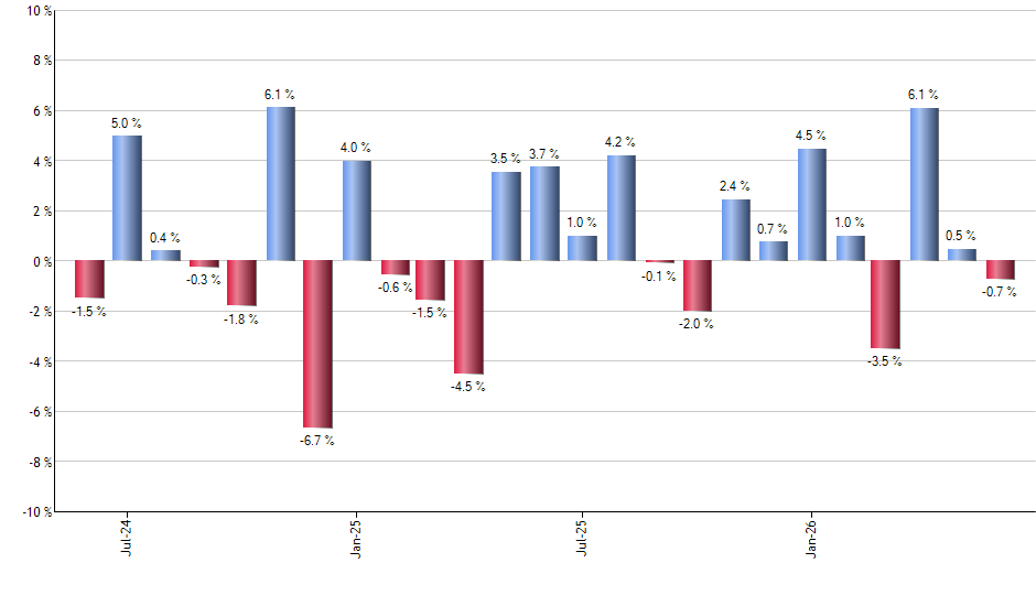 CAPE monthly returns chart