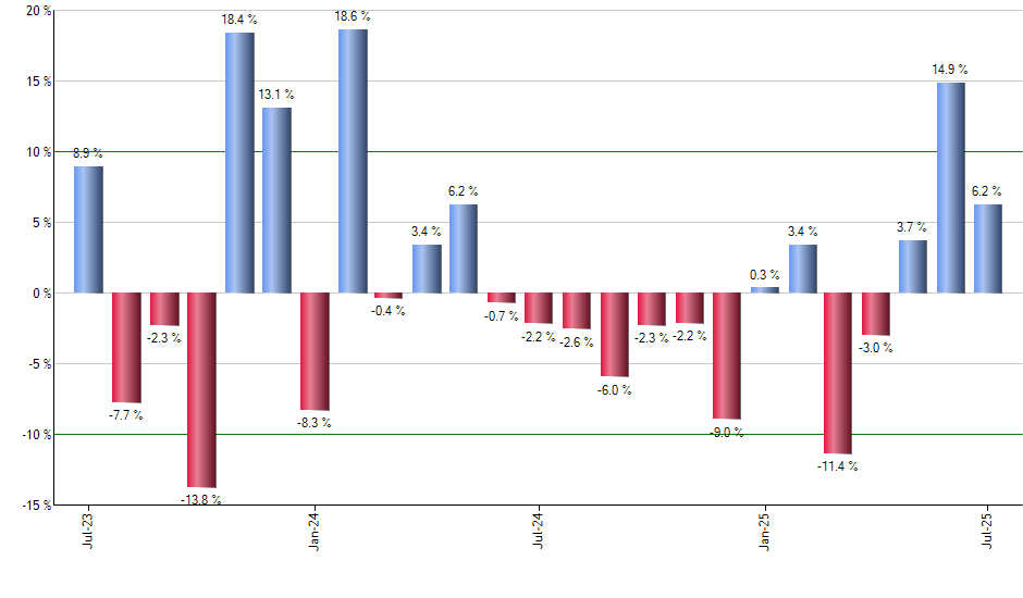 ROBO monthly returns chart