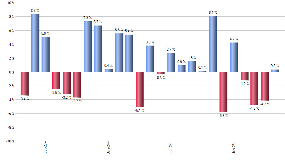 GSST monthly returns chart