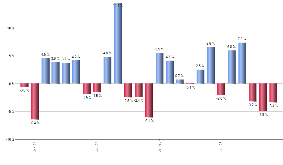 TBG monthly returns chart