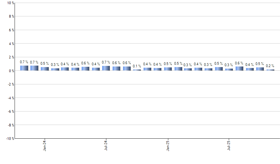 VRP monthly returns chart