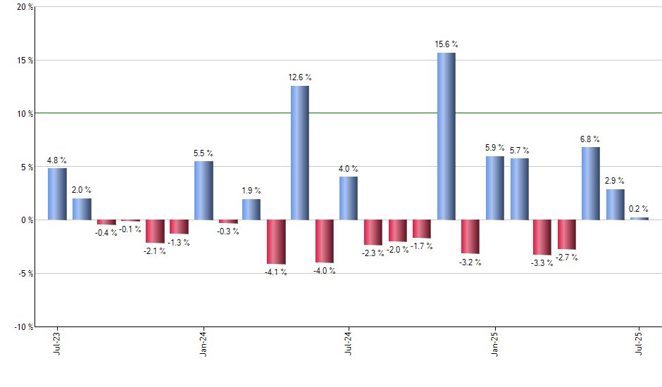 IDHQ monthly returns chart