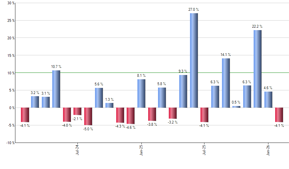 DUG monthly returns chart