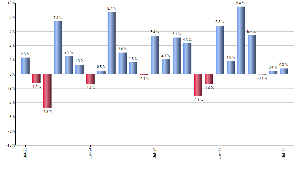 SNSR monthly returns chart