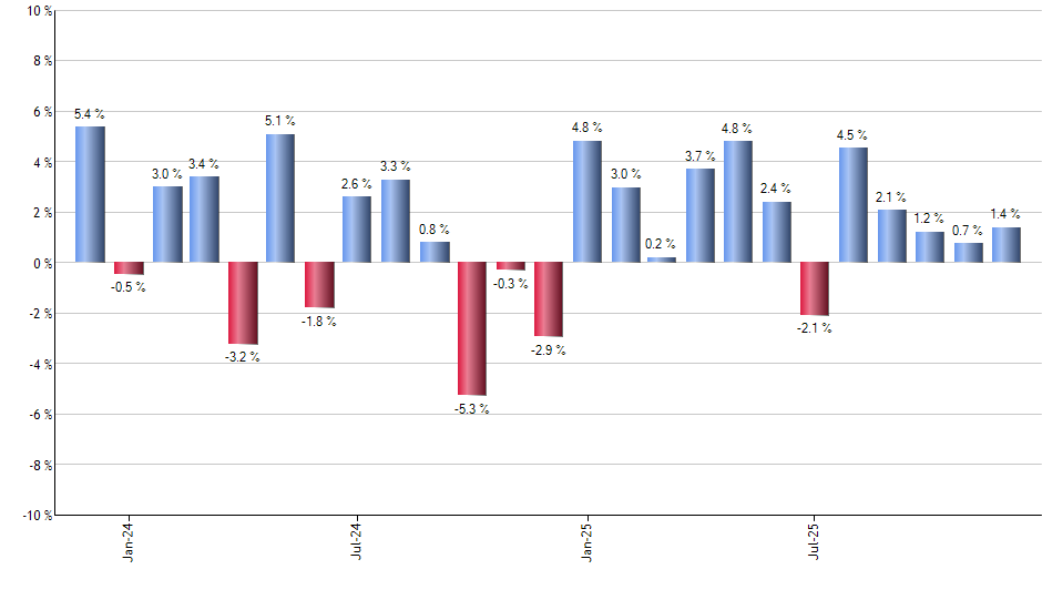 GRES monthly returns chart