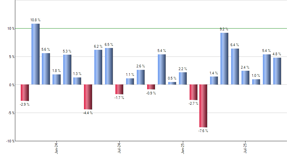 ONEY monthly returns chart