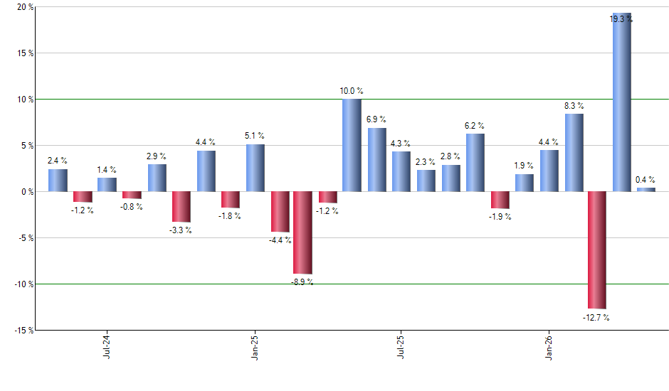 LEMB monthly returns chart
