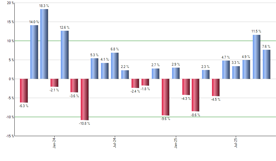XTL monthly returns chart