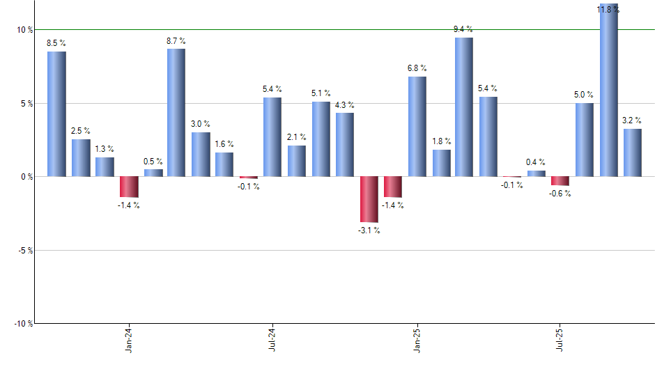 FMAT monthly returns chart