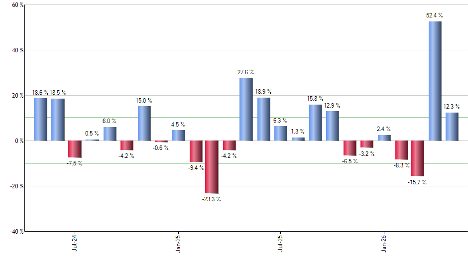 EWA monthly returns chart